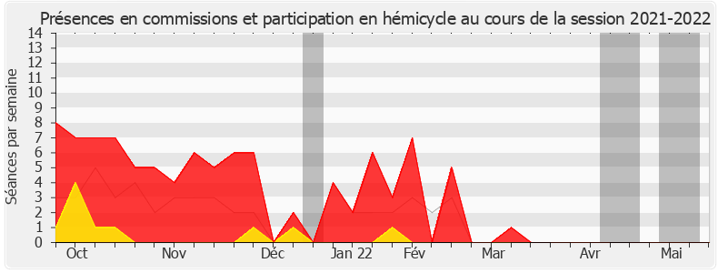 Participation globale-20212022 de Nicole Dubré-Chirat