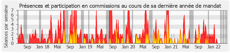 Participation commissions-legislature de Nicole Dubré-Chirat