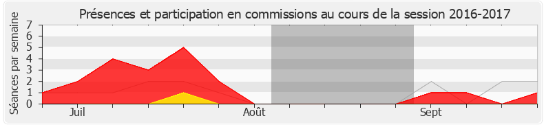 Participation commissions-20162017 de Nicole Le Peih