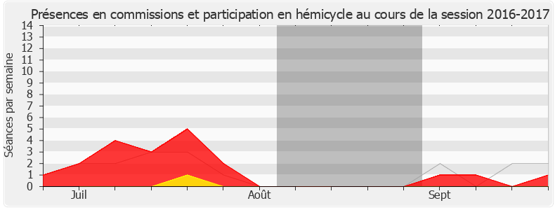 Participation globale-20162017 de Nicole Le Peih