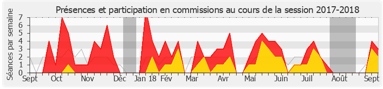 Participation commissions-20172018 de Nicole Le Peih