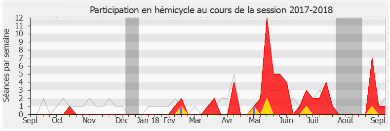 Participation hemicycle-20172018 de Nicole Le Peih