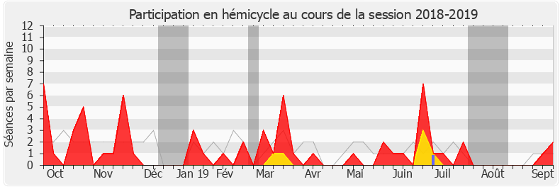 Participation hemicycle-20182019 de Nicole Le Peih