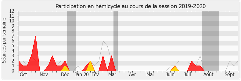 Participation hemicycle-20192020 de Nicole Le Peih