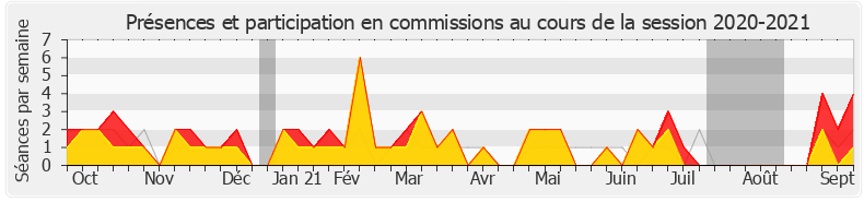 Participation commissions-20202021 de Nicole Le Peih