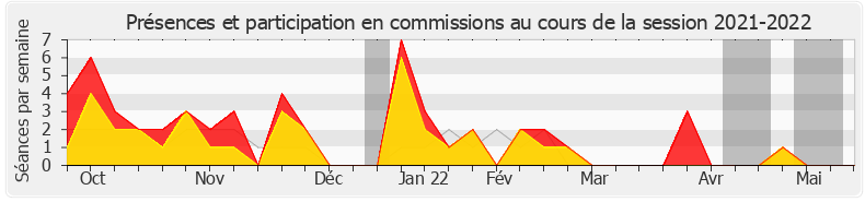 Participation commissions-20212022 de Nicole Le Peih