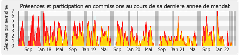 Participation commissions-legislature de Nicole Le Peih