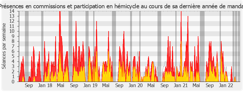 Participation globale-legislature de Nicole Le Peih