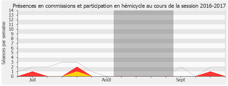 Participation globale-20162017 de Nicole Sanquer