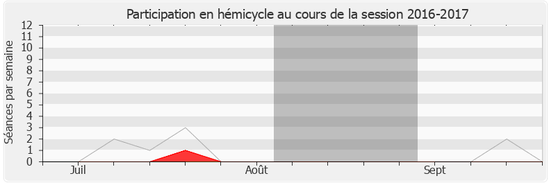 Participation hemicycle-20162017 de Nicole Trisse