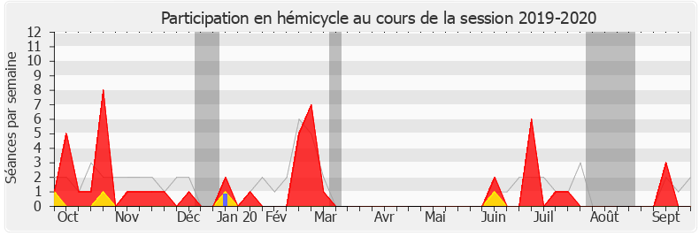 Participation hemicycle-20192020 de Nicole Trisse