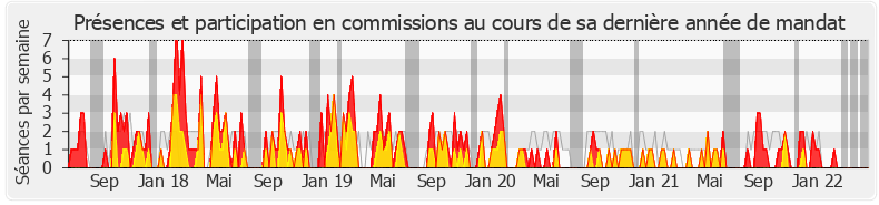 Participation commissions-legislature de Nicole Trisse