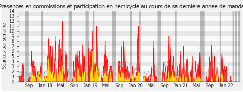 Participation globale-legislature de Nicole Trisse