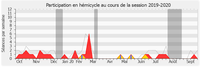 Participation hemicycle-20192020 de Olga Givernet