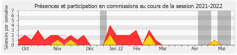 Participation commissions-20212022 de Olga Givernet