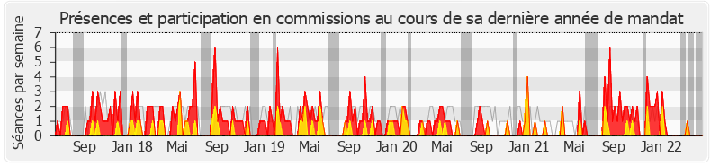 Participation commissions-legislature de Olga Givernet
