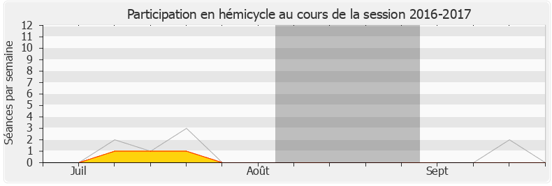 Participation hemicycle-20162017 de Olivia Gregoire