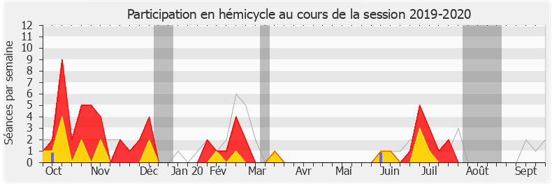 Participation hemicycle-20192020 de Olivia Gregoire