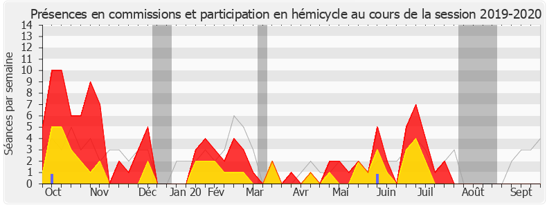 Participation globale-20192020 de Olivia Gregoire