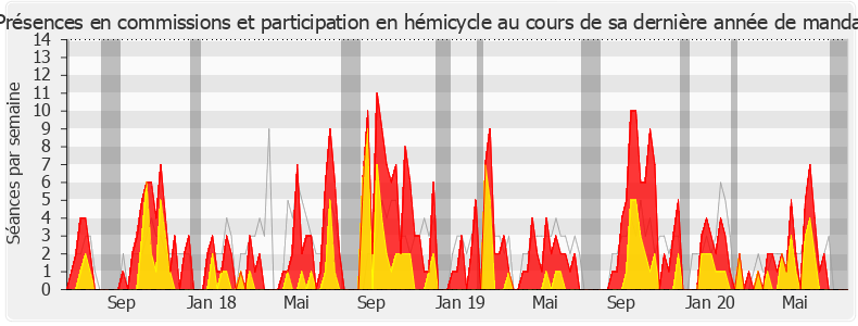 Participation globale-legislature de Olivia Gregoire