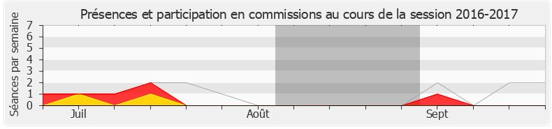 Participation commissions-20162017 de Olivier Becht