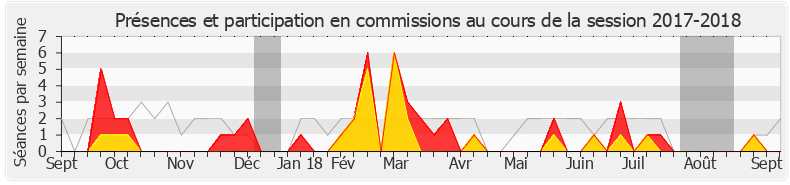 Participation commissions-20172018 de Olivier Becht