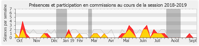 Participation commissions-20182019 de Olivier Becht