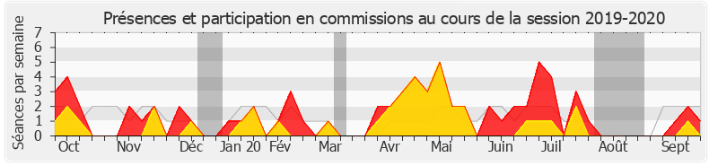 Participation commissions-20192020 de Olivier Becht