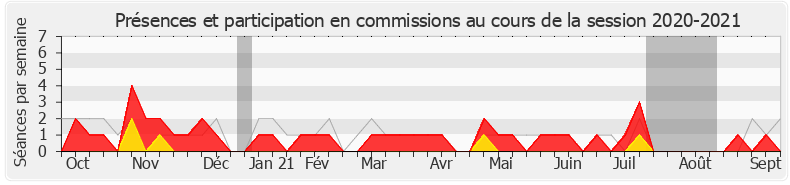 Participation commissions-20202021 de Olivier Becht