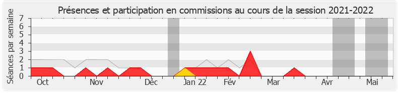 Participation commissions-20212022 de Olivier Becht