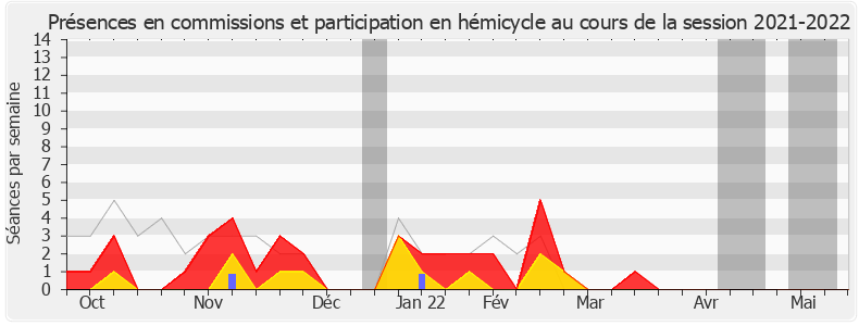 Participation globale-20212022 de Olivier Becht