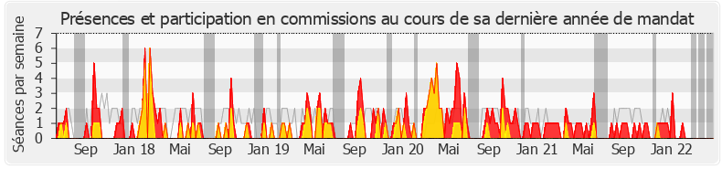 Participation commissions-legislature de Olivier Becht