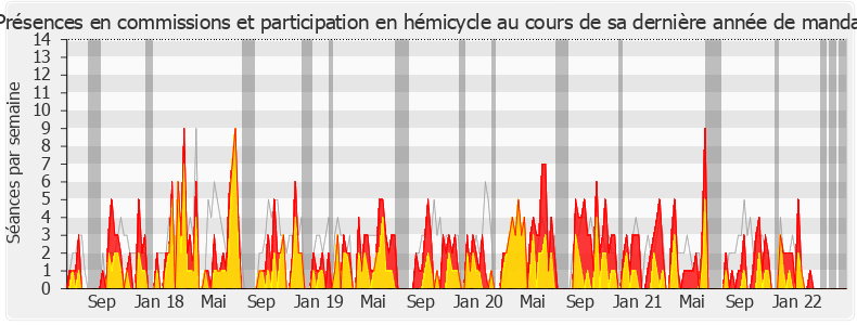 Participation globale-legislature de Olivier Becht