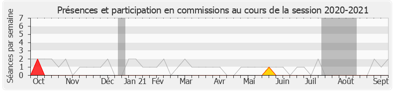 Participation commissions-20202021 de Olivier Damaisin