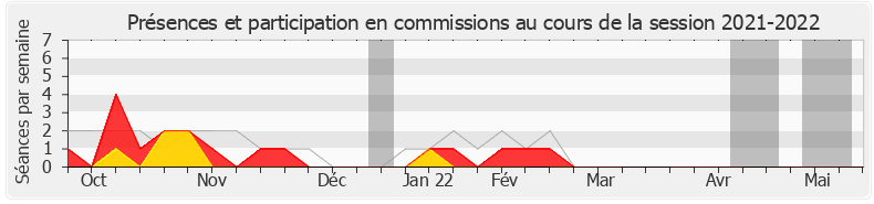 Participation commissions-20212022 de Olivier Damaisin