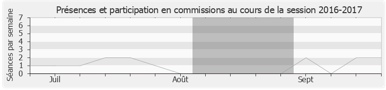 Participation commissions-20162017 de Olivier Dassault