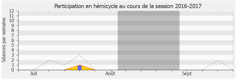 Participation hemicycle-20162017 de Olivier Dassault