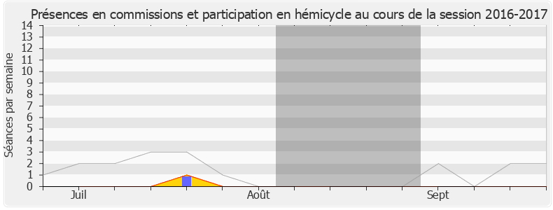 Participation globale-20162017 de Olivier Dassault