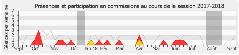 Participation commissions-20172018 de Olivier Dassault