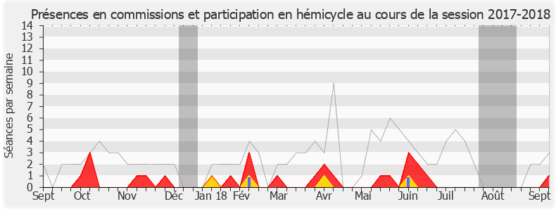 Participation globale-20172018 de Olivier Dassault