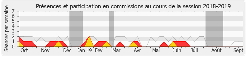 Participation commissions-20182019 de Olivier Dassault