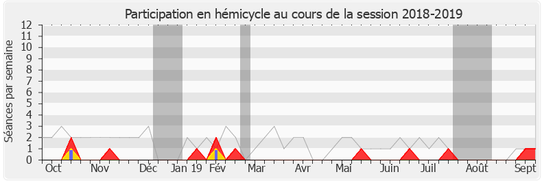 Participation hemicycle-20182019 de Olivier Dassault