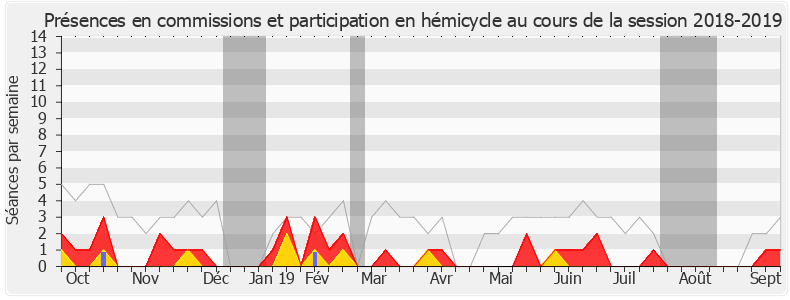 Participation globale-20182019 de Olivier Dassault