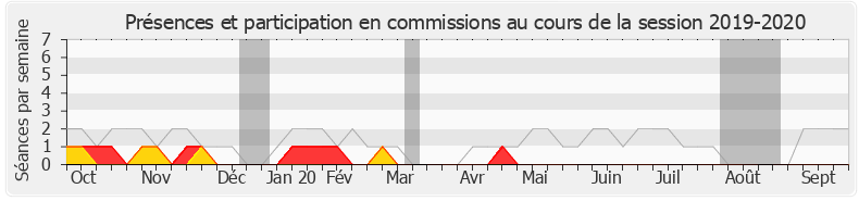 Participation commissions-20192020 de Olivier Dassault