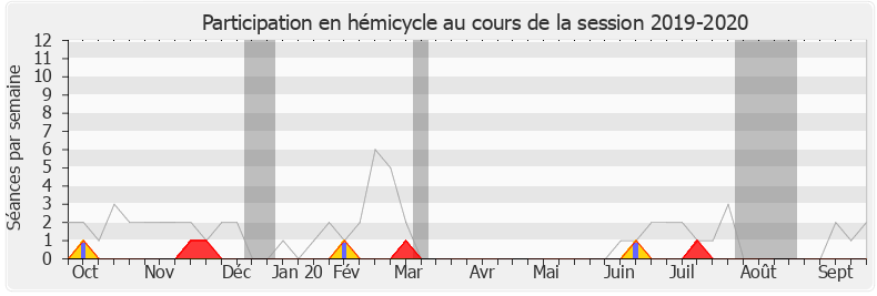 Participation hemicycle-20192020 de Olivier Dassault