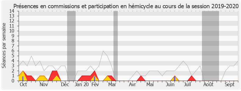 Participation globale-20192020 de Olivier Dassault