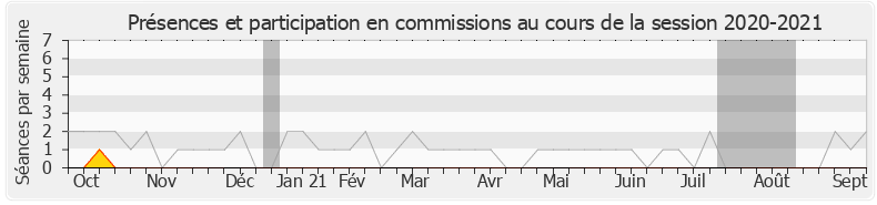 Participation commissions-20202021 de Olivier Dassault