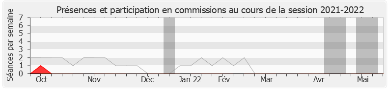 Participation commissions-20212022 de Olivier Dassault