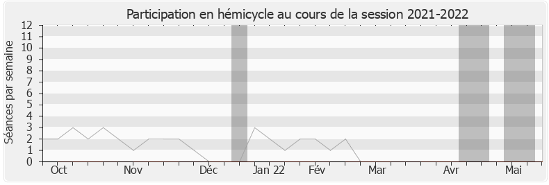 Participation hemicycle-20212022 de Olivier Dassault