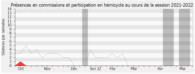 Participation globale-20212022 de Olivier Dassault